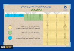 دانشگاه فنی وحرفه‌ای در هفته منابع طبیعی اسفندماه 1400:
غرس بیش از 16619 اصله نهال در فضایی به مساحت بالغ بر 597103 متر مربع در دانشکده‌ها و آموزشکده‌های فنی و حرفه‌ای سراسر کشور 2