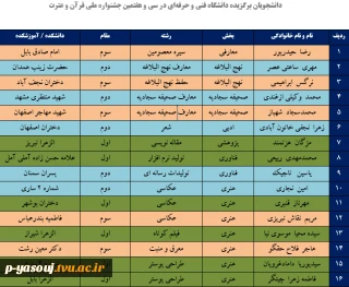 دانشجویان دانشگاه فنی و حرفه‌ای در سی و هفتمین جشنواره قرآن و عترت با کسب رتبه‌های ملی جشنواره بر سکوی افتخار جای گرفتند