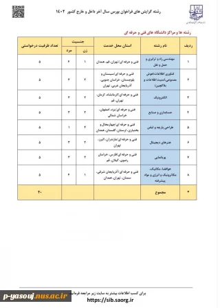 برای نخستین‌بار در فراخوان بورس سال آخر داخل و خارج کشور (۱۴۰۲) وزارت علوم، تحقیقات و فناوری:
اعلام رشته‌گرایش‌ها و مراکز دانشگاه فنی و حرفه‌ای